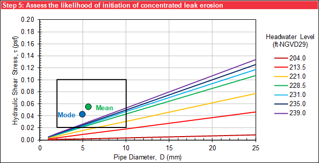 Step 5 of Cylindrical Pipe worksheet: Graphical output of hydraulic shear stress for probabilistic analysis.